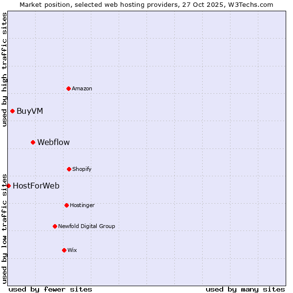 Market position of Webflow vs. BuyVM vs. HostForWeb