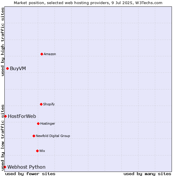 Market position of BuyVM vs. HostForWeb vs. Webhost Python