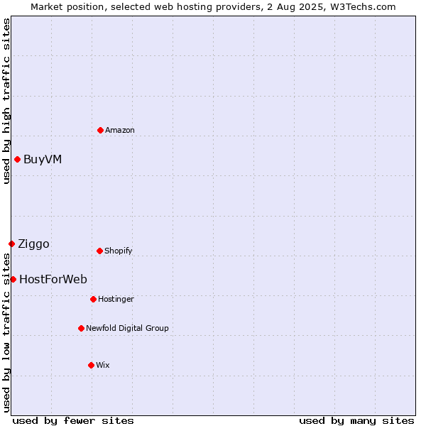 Market position of BuyVM vs. HostForWeb vs. Ziggo