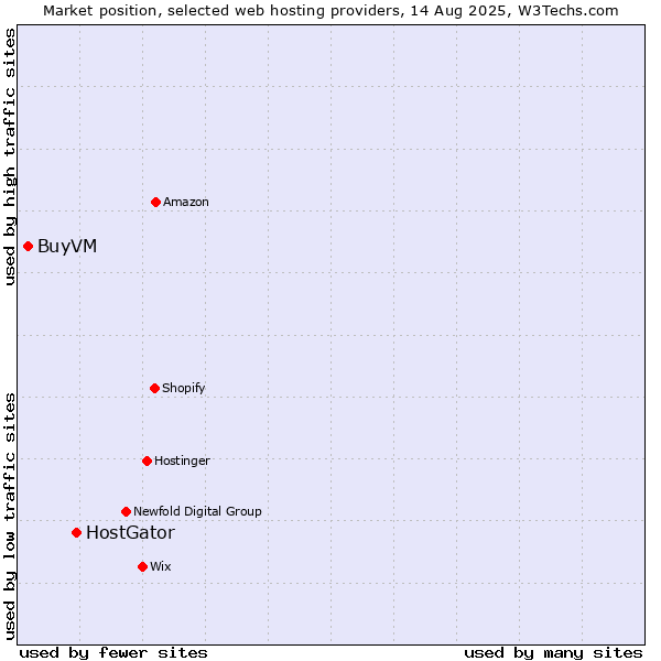 Market position of HostGator vs. BuyVM