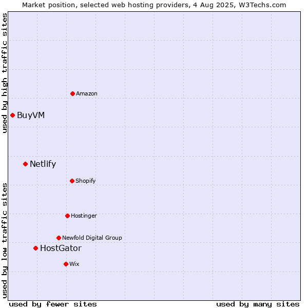 Market position of HostGator vs. Netlify vs. BuyVM
