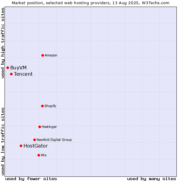 Market position of HostGator vs. Tencent vs. BuyVM