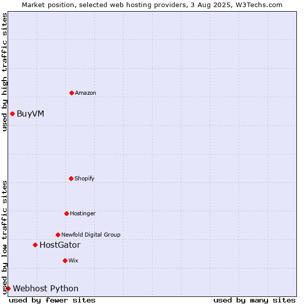 Market position of HostGator vs. BuyVM vs. Webhost Python