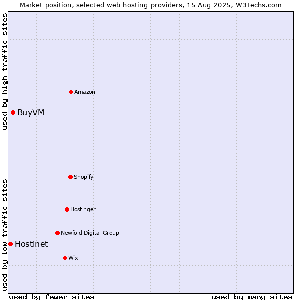 Market position of BuyVM vs. Hostinet