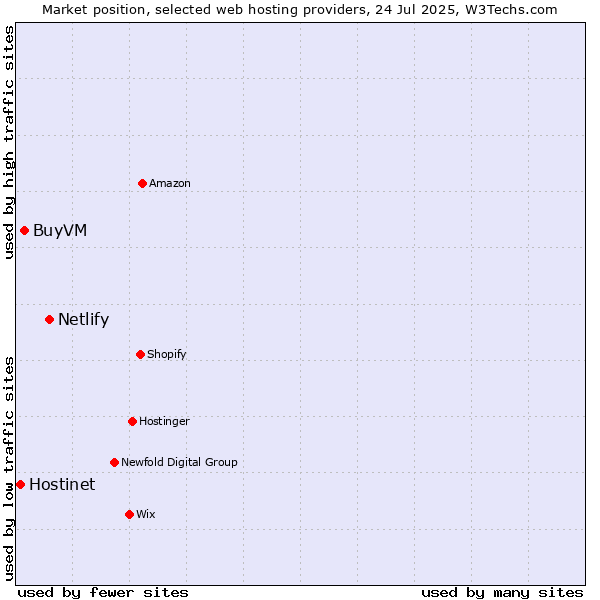 Market position of Netlify vs. BuyVM vs. Hostinet