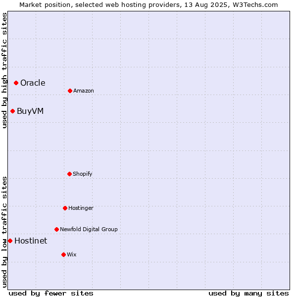 Market position of Oracle vs. BuyVM vs. Hostinet