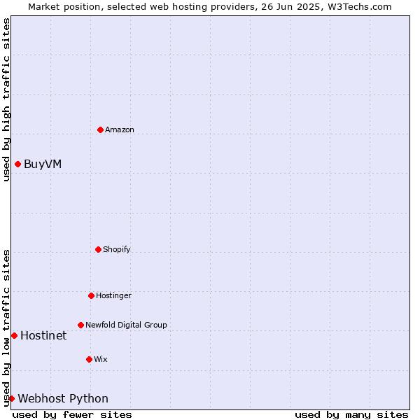 Market position of BuyVM vs. Hostinet vs. Webhost Python