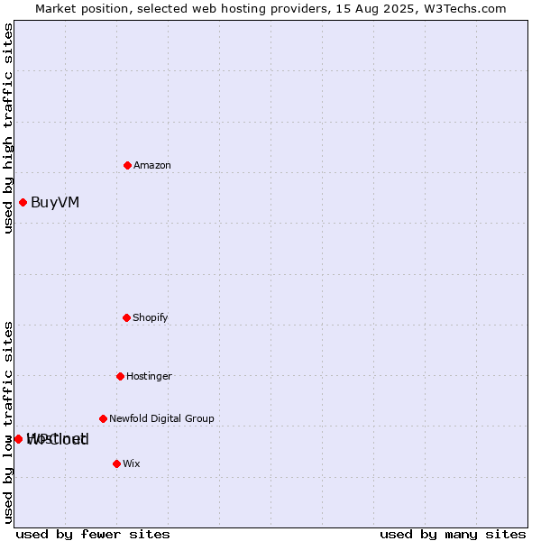 Market position of BuyVM vs. Hostinet vs. WPCloud