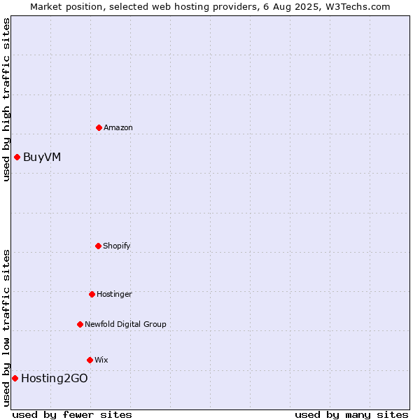 Market position of BuyVM vs. Hosting2GO