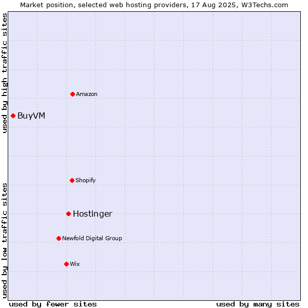 Market position of Hostinger vs. BuyVM