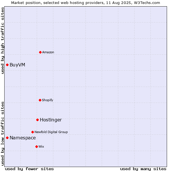 Market position of Hostinger vs. Namespace vs. BuyVM