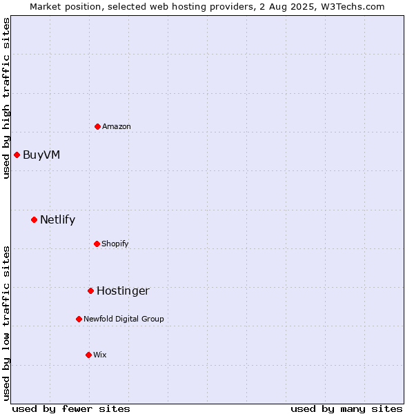 Market position of Hostinger vs. Netlify vs. BuyVM