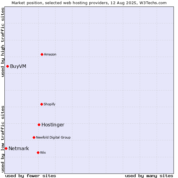 Market position of Hostinger vs. BuyVM vs. Netmark
