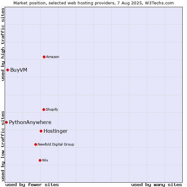 Market position of Hostinger vs. BuyVM vs. PythonAnywhere