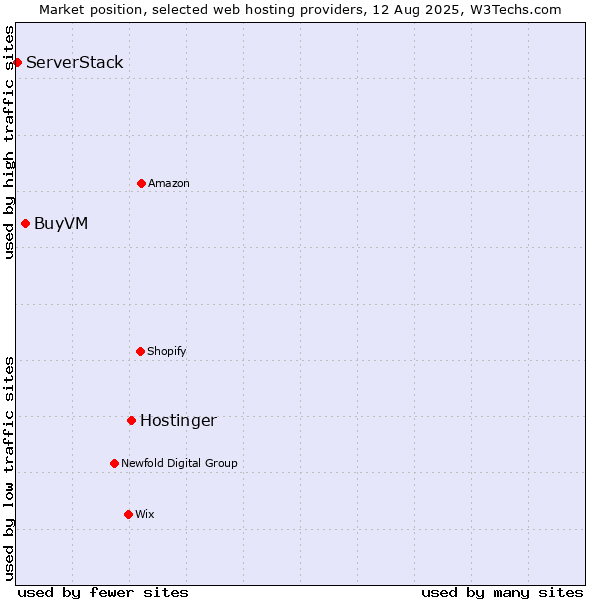 Market position of Hostinger vs. BuyVM vs. ServerStack