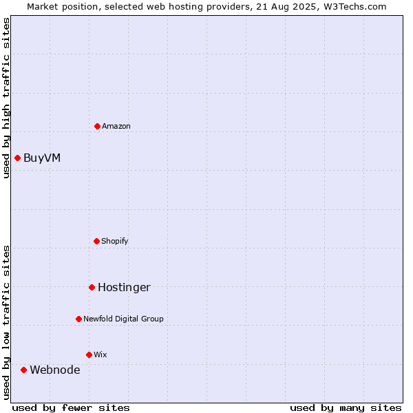 Market position of Hostinger vs. Webnode vs. BuyVM