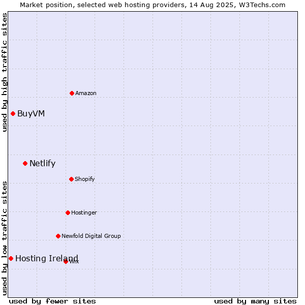Market position of Netlify vs. BuyVM vs. Hosting Ireland