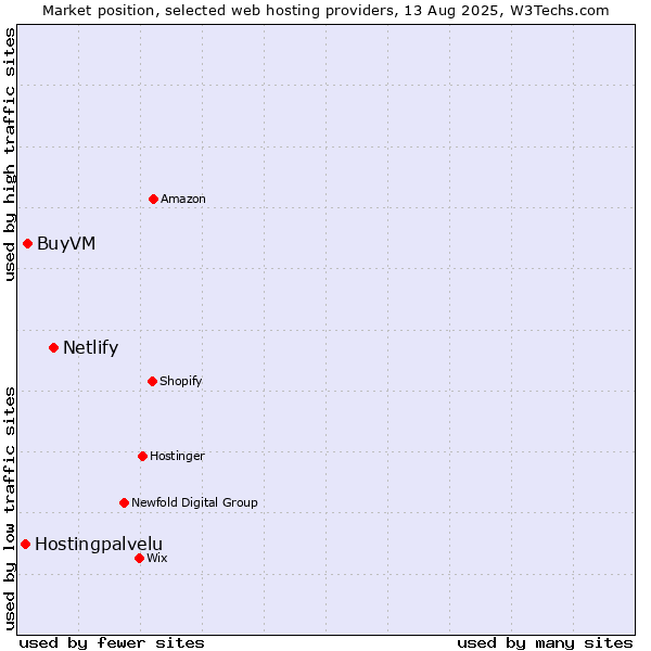 Market position of Netlify vs. BuyVM vs. Hostingpalvelu