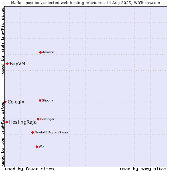 Market position of BuyVM vs. HostingRaja vs. Cologix