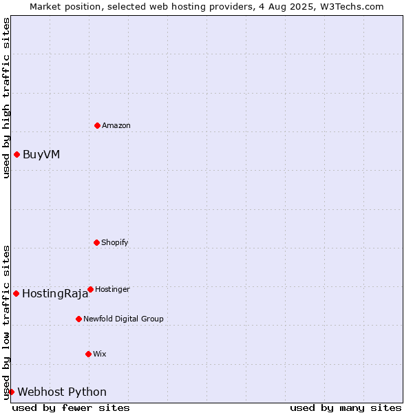 Market position of BuyVM vs. HostingRaja vs. Webhost Python