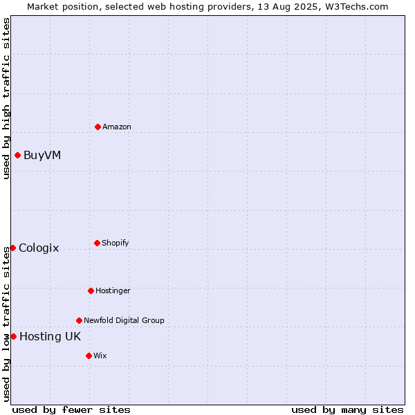 Market position of BuyVM vs. Hosting UK vs. Cologix