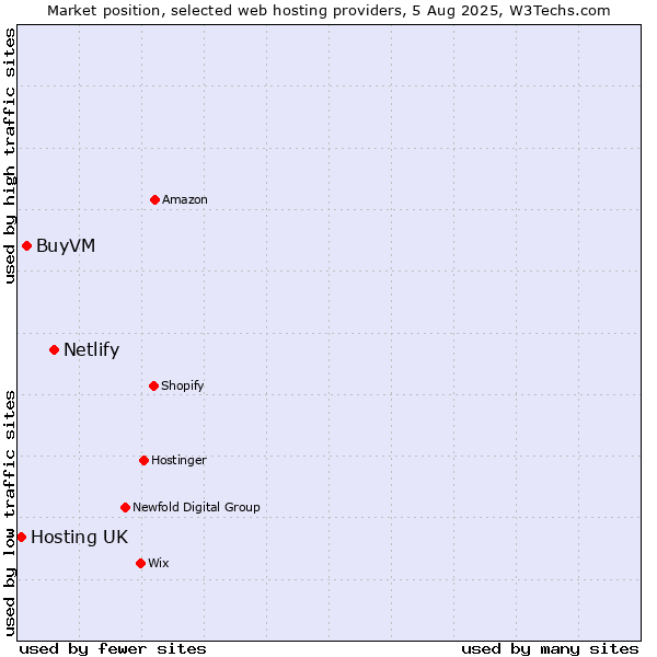 Market position of Netlify vs. BuyVM vs. Hosting UK