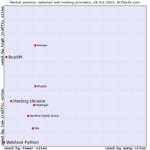 Market position of Hosting Ukraine vs. BuyVM vs. Webhost Python