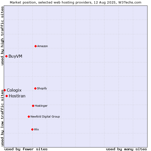 Market position of Hostiran vs. BuyVM vs. Cologix