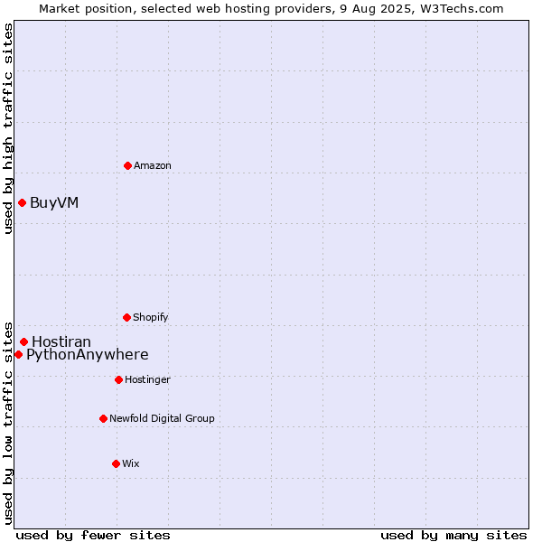 Market position of Hostiran vs. BuyVM vs. PythonAnywhere
