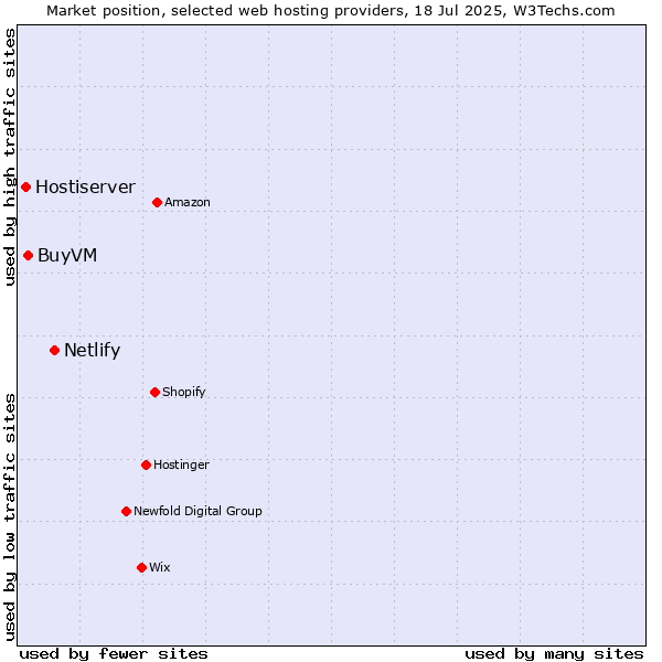 Market position of Netlify vs. BuyVM vs. Hostiserver