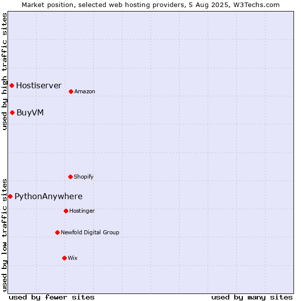 Market position of BuyVM vs. Hostiserver vs. PythonAnywhere