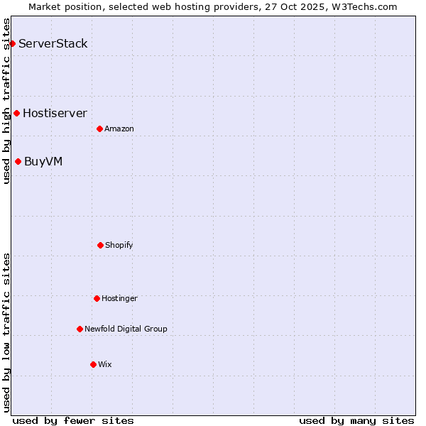 Market position of BuyVM vs. Hostiserver vs. ServerStack