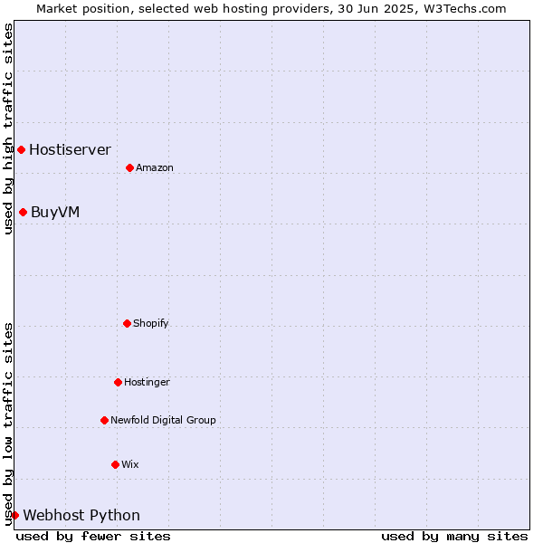 Market position of BuyVM vs. Hostiserver vs. Webhost Python