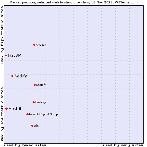 Market position of Netlify vs. Host.it vs. BuyVM