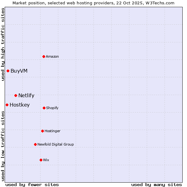 Market position of Netlify vs. BuyVM vs. Hostkey