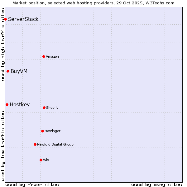 Market position of BuyVM vs. Hostkey vs. ServerStack
