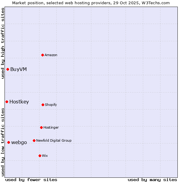 Market position of webgo vs. BuyVM vs. Hostkey