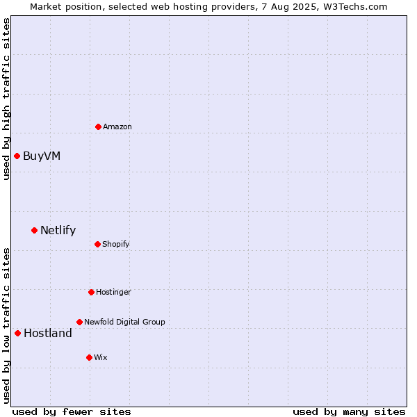 Market position of Netlify vs. Hostland vs. BuyVM