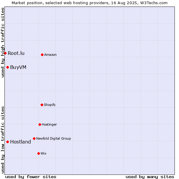 Market position of Hostland vs. BuyVM vs. Root.lu