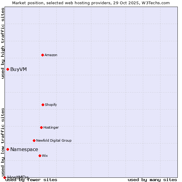 Market position of Namespace vs. BuyVM vs. HostMDs