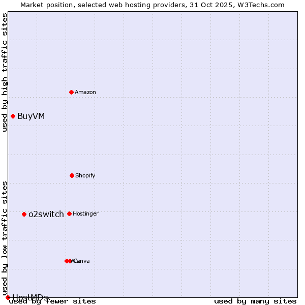 Market position of o2switch vs. BuyVM vs. HostMDs