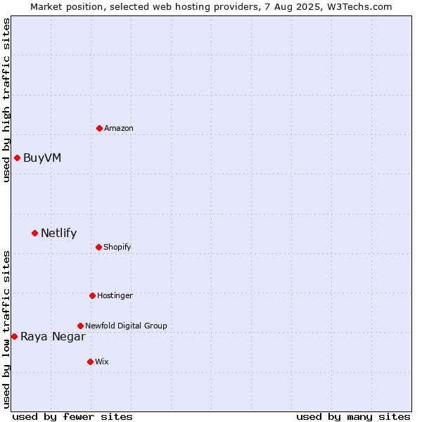 Market position of Netlify vs. BuyVM vs. Raya Negar