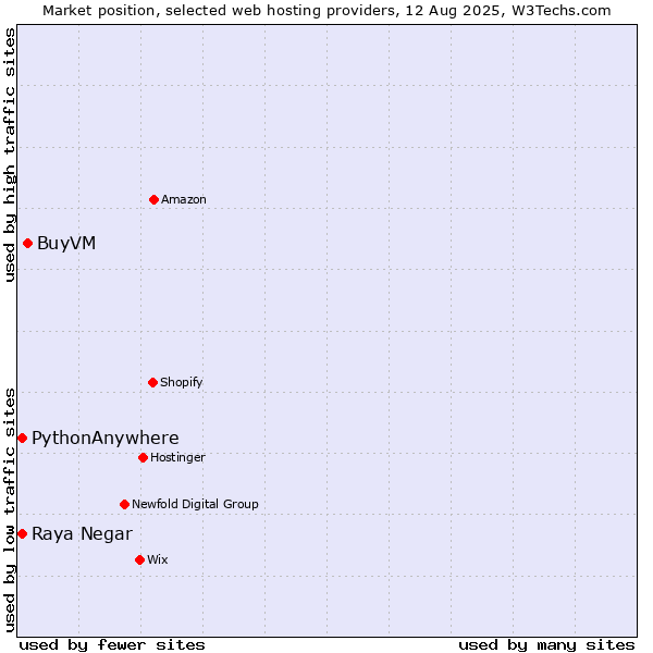 Market position of BuyVM vs. Raya Negar vs. PythonAnywhere