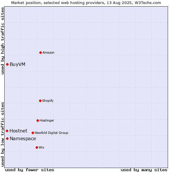 Market position of Namespace vs. BuyVM vs. Hostnet