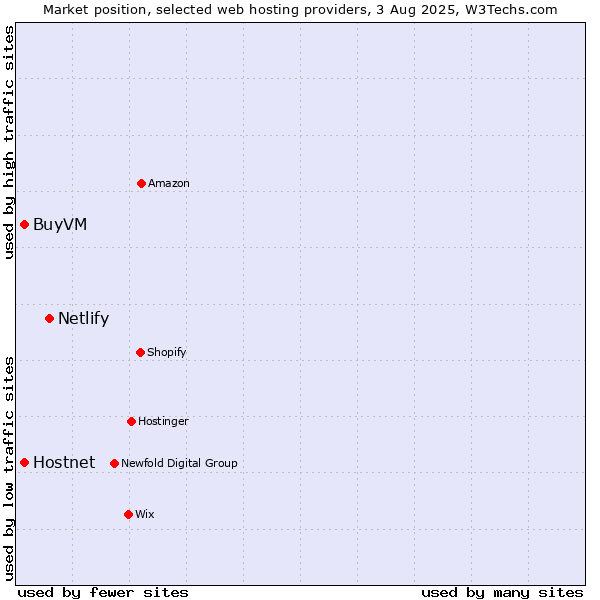 Market position of Netlify vs. BuyVM vs. Hostnet