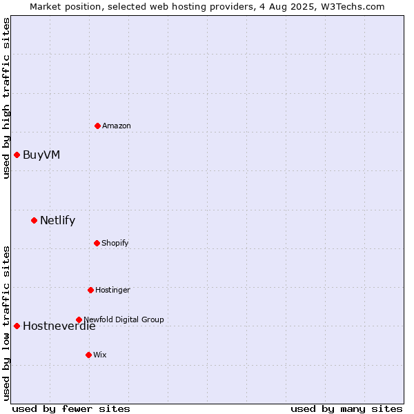 Market position of Netlify vs. BuyVM vs. Hostneverdie