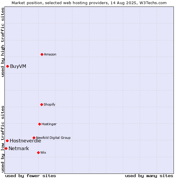 Market position of BuyVM vs. Hostneverdie vs. Netmark