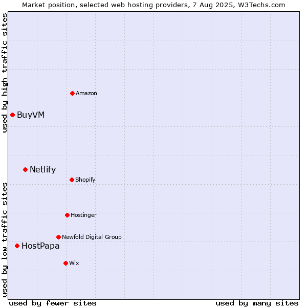 Market position of Netlify vs. HostPapa vs. BuyVM