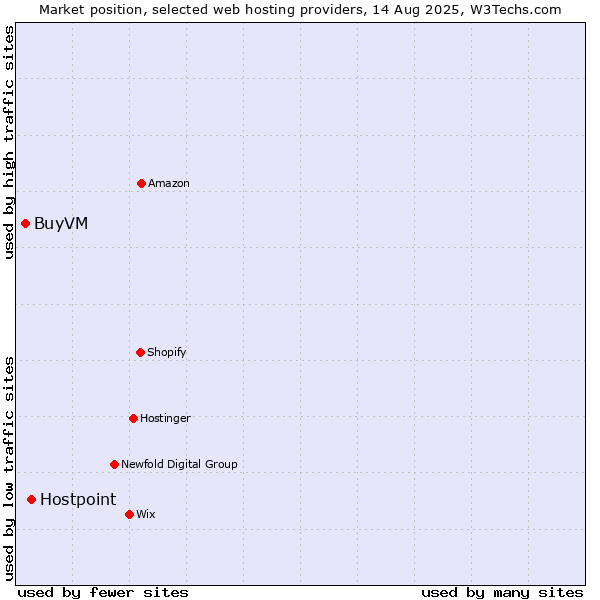 Market position of Hostpoint vs. BuyVM