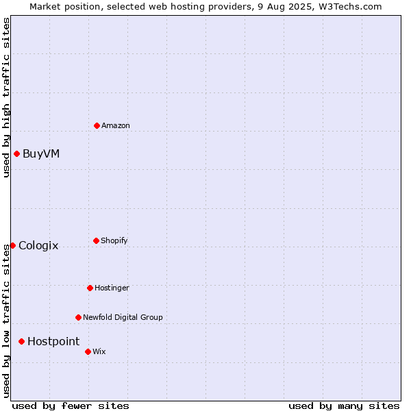 Market position of Hostpoint vs. BuyVM vs. Cologix